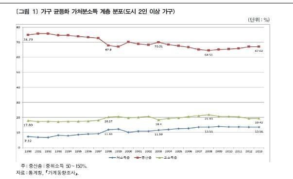▶2015년 5월 한국노동연구원에서 발간한 「중산층 규모 추이와 재분배 정책」에서 발췌
