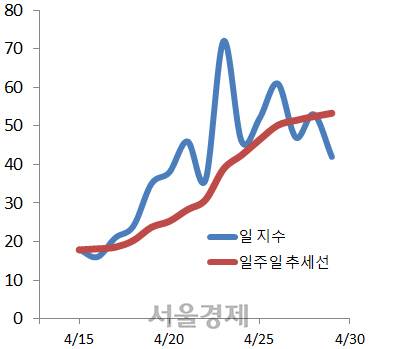홍준표 후보의 구글트렌드 지수 추세. 27일을 기점으로 일주일 추세선을 이탈하는 모습. /자료제공=구글코리아