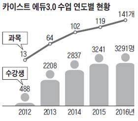 카이스트 학생들이 지난 1일 학교 강의실에서 수업 내용에 관한 의견을 칠판에 쓰면서 발표를 하고 있다. 카이스트가 2012년부터 시작한 에듀케이션 3.0 수업은 교수가 이론을 설명하는 강의는 인터넷 동영상으로만 볼 수 있고, 교실에선 토론·실습·협력과제 등의 학생 참여 활동으로 진행된다. /신현종 기자