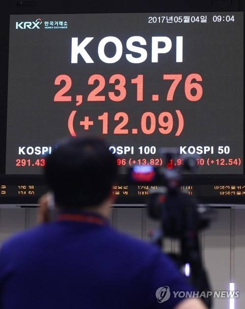 (서울=연합뉴스) 김도훈 기자 = 코스피가 장중 역대 최고치를 경신한 4일 오전 서울 여의도 한국거래소에서 한 방송카메라 기자가 전광판에 뜬 코스피를 확인하고 있다.       기존 코스피 장중 역대 최고치는 2011년 4월 27일 2,231.47이고, 종가 기준 최고기록은 2011년 5월 2일 2,228.96이다. 2017.5.4      superdoo82@yna.co.kr