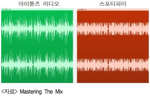 스트리밍 플랫폼에 따라 달라지는 음량