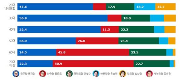 [19대 대선 투표율] 연령별 득표율 / 사진= 출구조사 결과 캡쳐