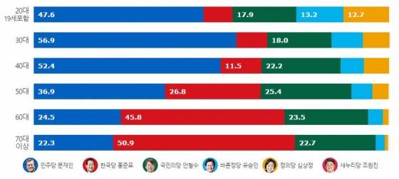 9일 저녁 발표된 방송 3사 출구조사의 연령별 결과. /사진=다음 캡처