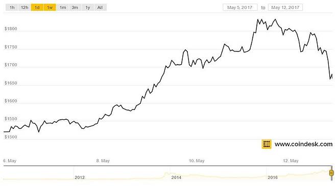 5월 8일부터 이번주 비트코인 가격 변동선. /출처=코인데스크. © News1
