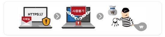 랜섬웨어는 몸값(Ransom)과 소프트웨어(Software)의 합성어로 시스템을 잠그거나 데이터를 암호화해 사용할 수 없도록 하고 이를 인질로 금전을 요구하는 악성 프로그램을 말한다. 신뢰할 수 없는 사이트, 스팸메일, 파일공유 사이트를 통해 유포된다.(그림 KISA)