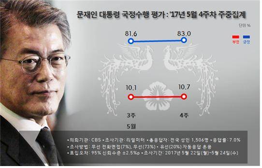 /자료=리얼미터