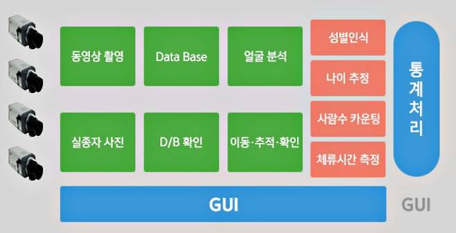 실종자 검색 추적 확인 시스템 구성도