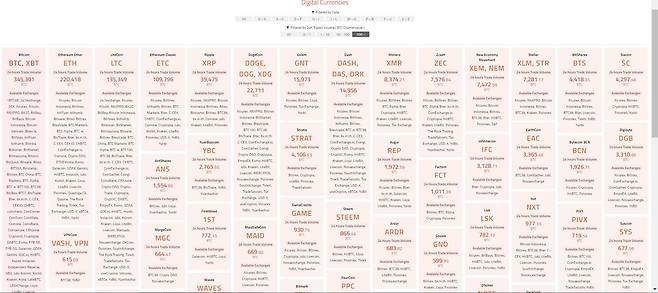 *현재 거래 중인 가상화폐 리스트. 자료: 코인힐스