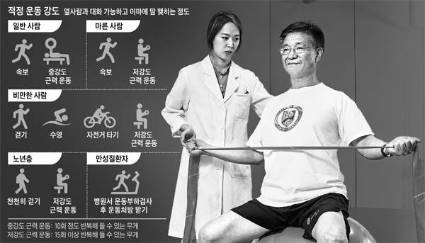 자신의 체력 수준이나 체형, 질병 유무 등을 고려해 적정 운동 강도를 설정한 후 운동해야 운동 효과를 높이고, 건강에도 도움이 된다. /그래픽=김충민 기자, 사진=신지호 헬스조선 기자