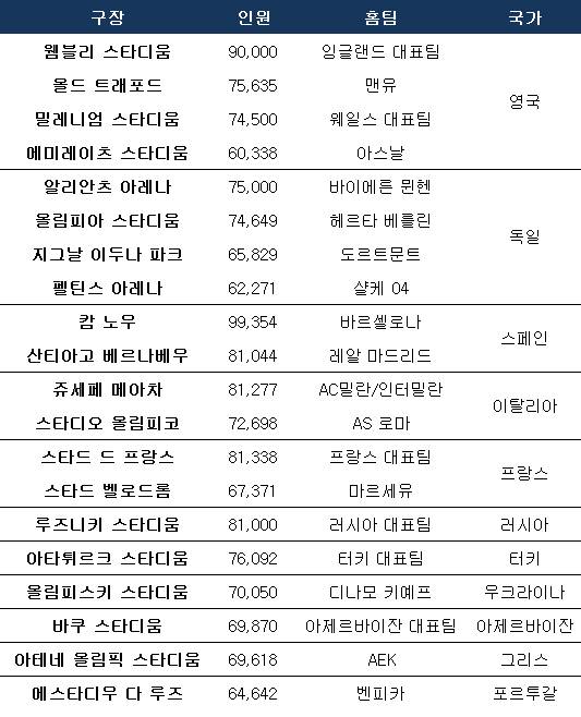 6만석 이상 '카테고리 4' 경기장. ⓒ 데일리안 스포츠
