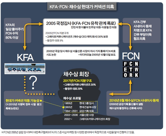 채수삼·KFA·FCN 현대가 커넥션 의혹