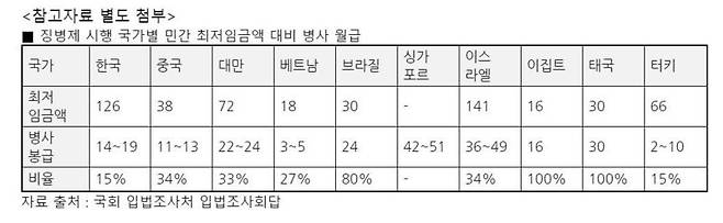 김종대 정의당 의원 자료 (단위: 만원)