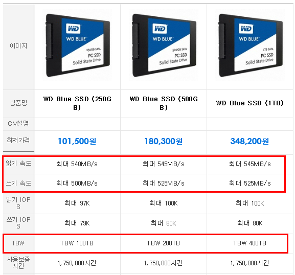 WD 블루 시리즈의 용량별 성능 및 수명 차이 (출처=다나와)