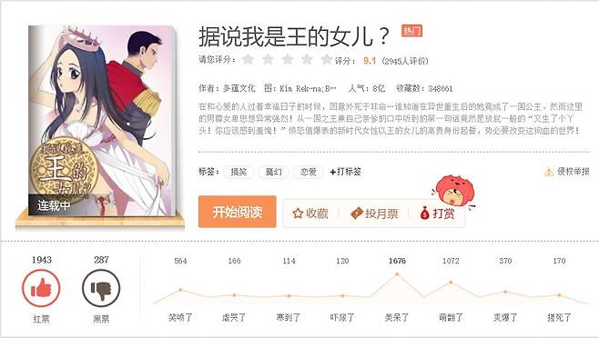 텐센트 동만에서 연재중인 한국 웹툰 ‘왕의 딸로 태어났다고 합니다’는 현재 인기도가 8억에 달한다 [사진 출처 : 동만당]