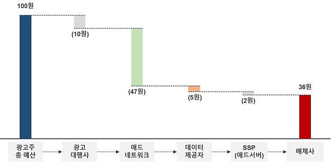 기존 애드 네트워크 중심 시장의 가치 체인 [사진 출처 : 데이블]