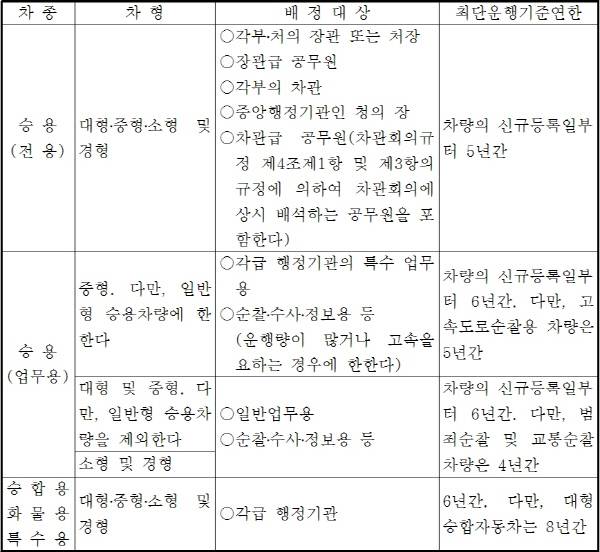 관용차 운행기준연한