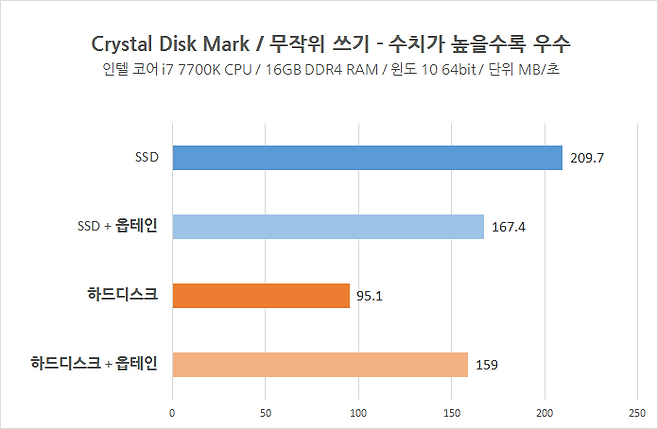 옵테인 메모리의 Crystal Disk Mark 무작위 쓰기 성능 측정.