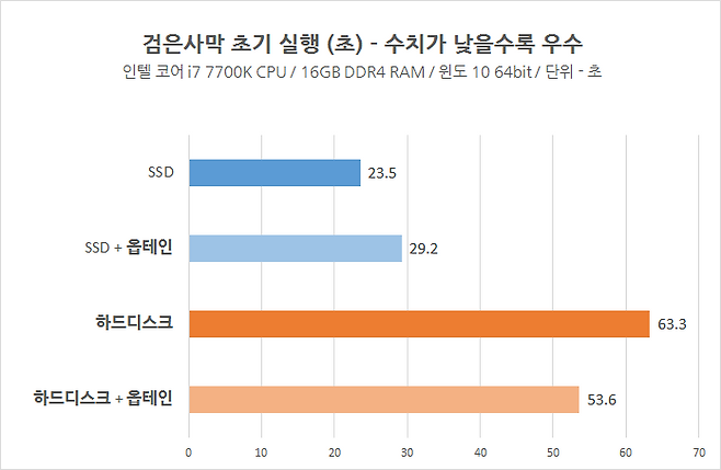 옵테인 메모리의 게임 초기 실행 시간 측정 결과.