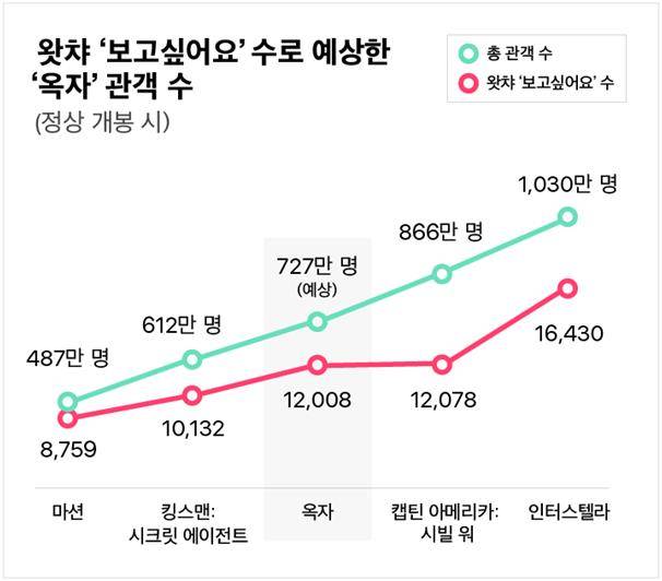 왓챠에서 분석한 ‘옥자’ 정상 개봉 시 예상 관객 수. 왓챠 제공