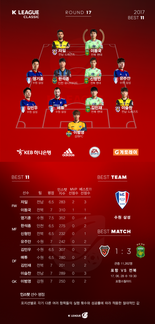 K리그 클래식 17라운드 베스트11