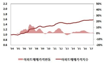 ▲전국 아파트 매매가격 지수