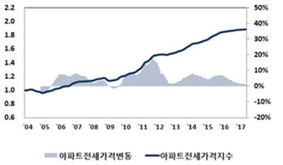 ▲ 전국 아파트 전세가격 지수