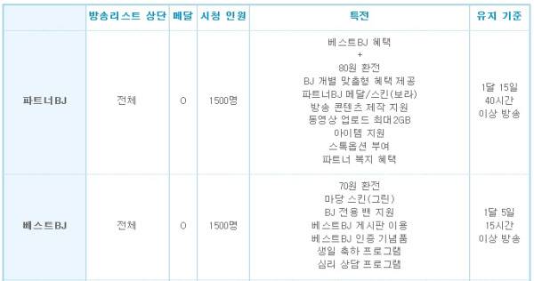인터넷 방송 BJ들 중 일부는 인터넷 방송사로부터 '베스트 BJ', '파트너 BJ' 등으로 선정돼 더 나은 수익 공유 조건을 적용 받는다. 많은 BJ들이 이런 특별 대우를 받으려고 자극적인 콘텐츠에 목을 맨다는 것이 전문가들의 분석이다. /아프리카TV 홈페이지 캡처