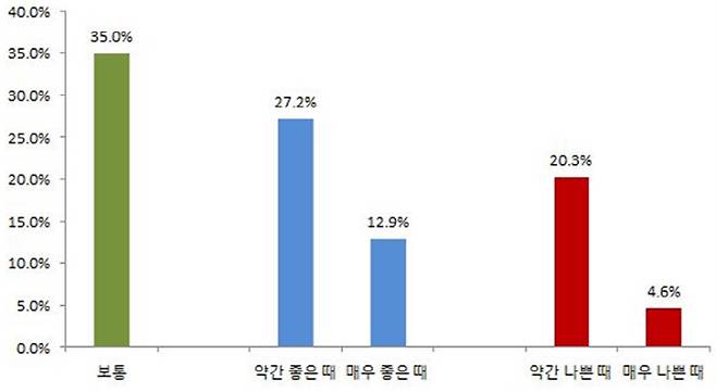 올 하반기 청약에 대한 질문에 대한 설문조사 결과[자료제공 = 닥터아파트]