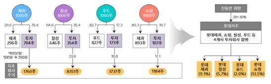 롯데그룹 지주회사 전환구조 /삼성증권 제공