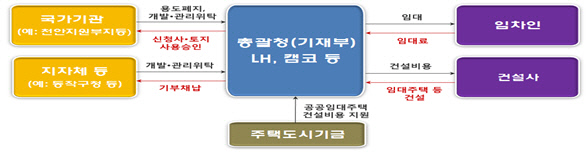 정부가 밝힌 노후공공청사 복합개발 정책안