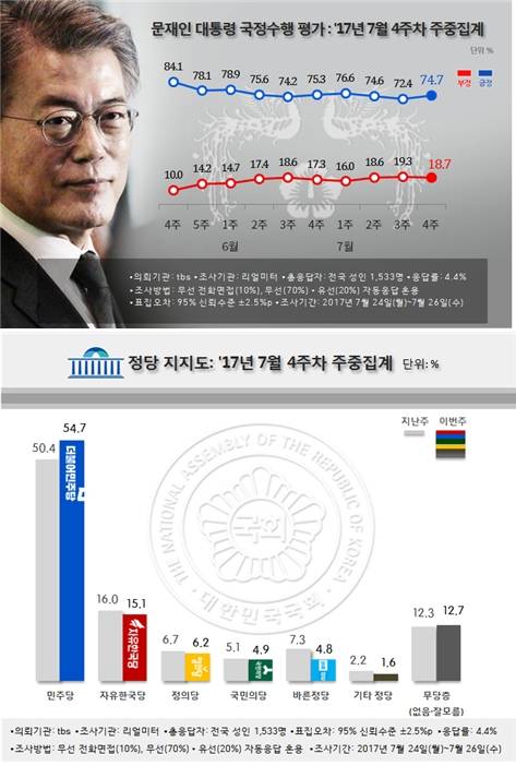 /자료=리얼미터