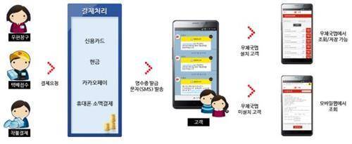우체국 모바일영수증 발급 과정 [우정사업본부 제공]