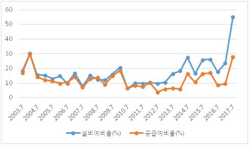 2003년-2017년 여름철 설비예비율 및 공급예비율.(자료: 전력거래소 전력통계정보시스템)