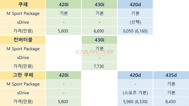 차종별 파워트레인 구성
