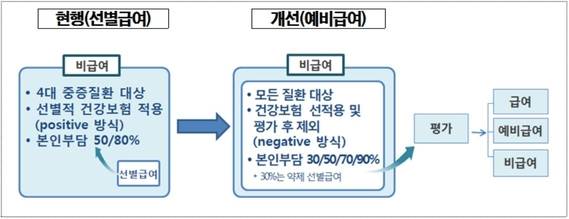 문재인 정부는 선별급여를 폐지하고 예비급여 제도를 도입키로 했다. / 보건복지부 제공