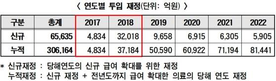 건강보험 보장성 강화 대책 연도별 투입 재정 / 보건복지부 제공