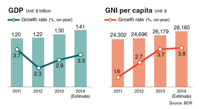 korea-s-per-capita-income-grows-3-8