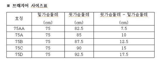기술표준원이 제시하는 국내 표준 브래지어 사이즈 표기. [자료 비비안]