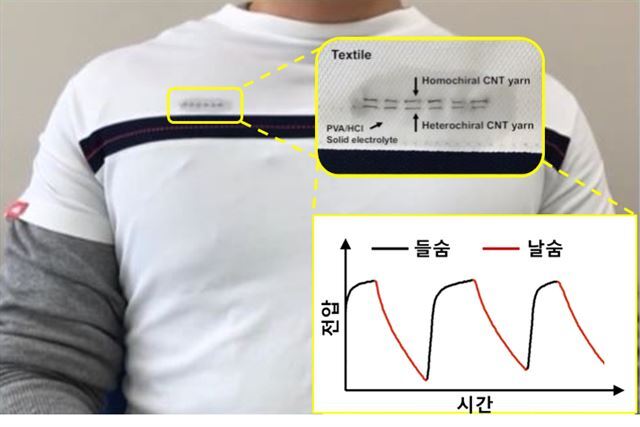 트위스트론 실을 꿰맨 티셔츠가 입은 사람이 숨 쉴 때 발생하는 전압차이를 이용해 전기를 만들고 있다. 과학기술정보통신부 제공