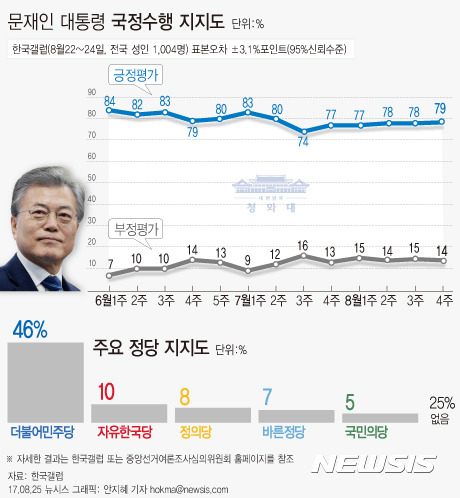 【서울=뉴시스】안지혜 기자 = 한국갤럽이 지난 1~3일 전국 성인 1,004명을 대상으로 문재인 대통령의 직무수행 평가를 질문한 결과 79%가 긍정평가했고 14%는 부정평가했다(어느 쪽도 아님 5%, 모름/응답거절 3%).hokma@newsis.com