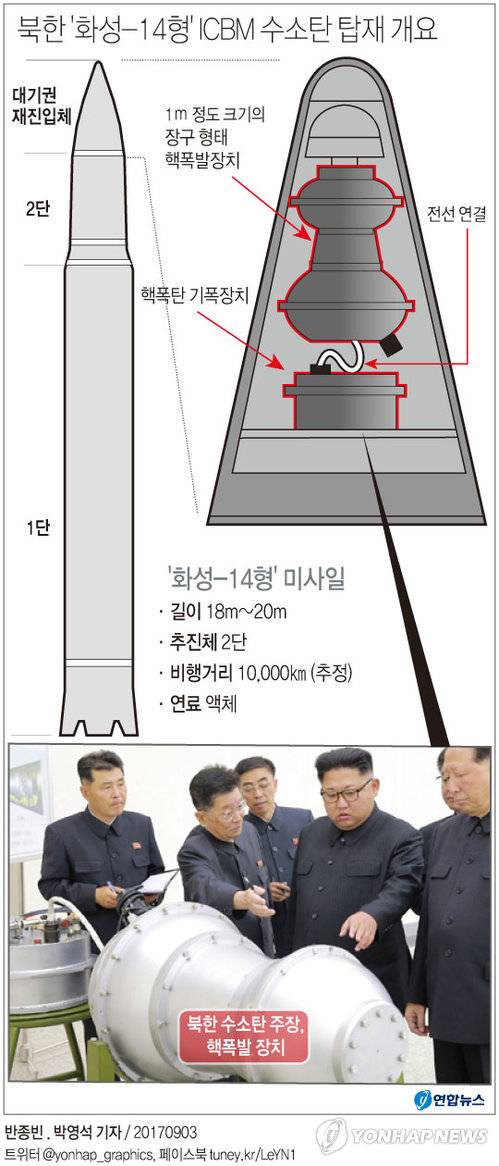 (서울=연합뉴스) 반종빈 기자 = 북한이 최근 대륙간탄도미사일(ICBM) 탄두로 장착할 더 높은 단계의 수소폭탄을 개발했다고 조선중앙통신이 3일 주장했다.       또한 이날 북한은 "대륙간탄도로켓(ICBM) 장착용 수소탄 시험에서 완전 성공했다"고 발표했다.      bjbin@yna.co.kr