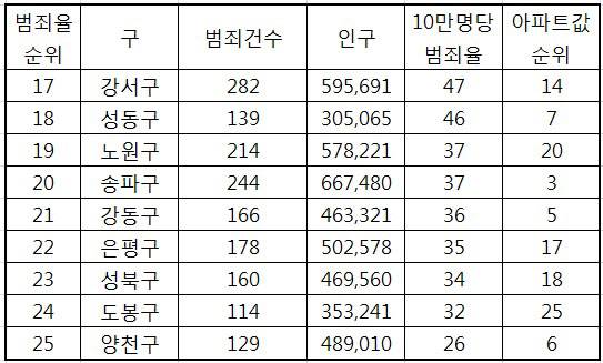 서울 각 구별 인구와 3대 범죄(살인·강도·강간) 발생 빈도, 아파트값 순위(2015년 기준). /자료=경찰청·통계청·KB국민은행