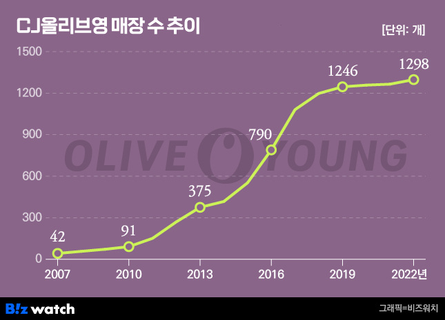 올리브영 매장 추이 / 그래픽 = 비즈니스워치