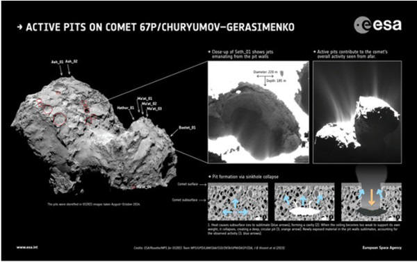 ESA가 공개한 67P위성의 각기 다른 지역에서 발견된 싱크홀의 모습과 지표면의 가스가 빠져 나가는 모습(오른쪽 아래). 사진=ESA