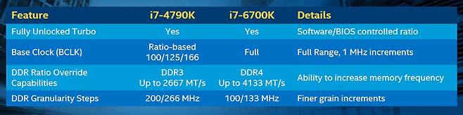 하스웰과의 비교