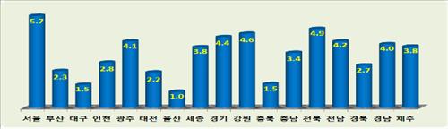 시.도교육청별 기초학력 미달비율(%)<<교육부 제공>>
