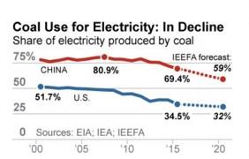 세계 석탄 소비량 1위 중국, 2위 미국의 전력생산에서 석탄 에너지가 차지하는 비중의 연도별 추이. 에너지경제.재정분석연구소(IEEFA)가 국제에너지기구(IEA) 등의 자료를 종합해 그래프로 작성한 것임.