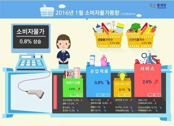 자료=통계청 © News1