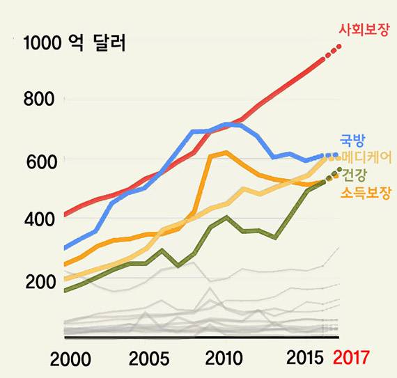 미국 백악관이 공개한 2017 회계연도 예산안