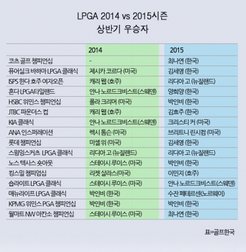 한국 국적 선수들은 6월 29일(한국시간) 막을 내린 LPGA 투어 올 시즌 개막전(코츠 골프 챔피언십)부터 상반기 마감전인 아칸소 챔피언십까지 16개 대회에서 9개의 우승트로피를 차지하는 기염을 토했다. 표는 2014년과 2015년 상반기 우승자 비교. ⓒ골프한국
